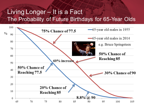 Probability that a 65-year-old male will live to the age indicated on the horizontal axis as of 1955 (in blue) and 2014 (in red), along with one example of a 65-year-old male in 2014. Source: Shoven (2014).