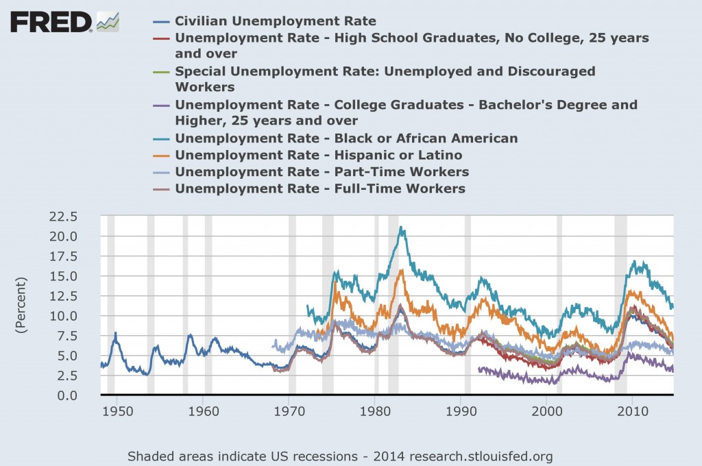 various_unemployment_series