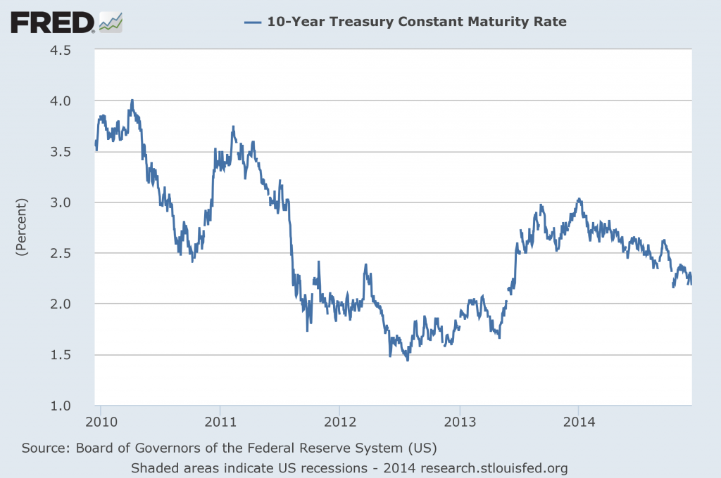 Nominal interest rate on 10-year Treasury bonds.  Source: FRED.