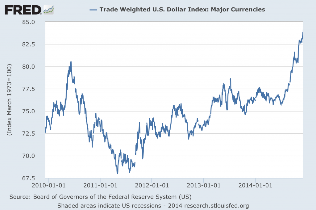 Trade-weighted index of the U.S. dollar.  Source: FRED.