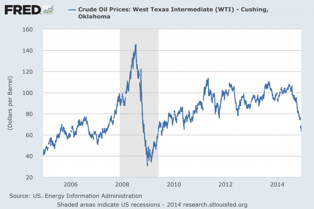 Price of crude oil (West Texas Intermediate, dollars per barrel).  Source: FRED. 