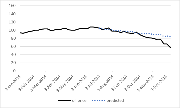 Actual price of West Texas Intermediate (in black) and value predicted on the basis of the above regression (dashed blue).