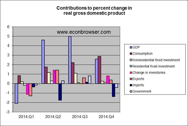 gdp_components_jan_15