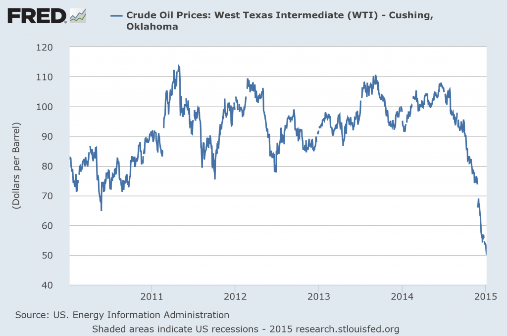Price of crude oil (West Texas Intermediate, dollars per barrel).  Source: FRED.