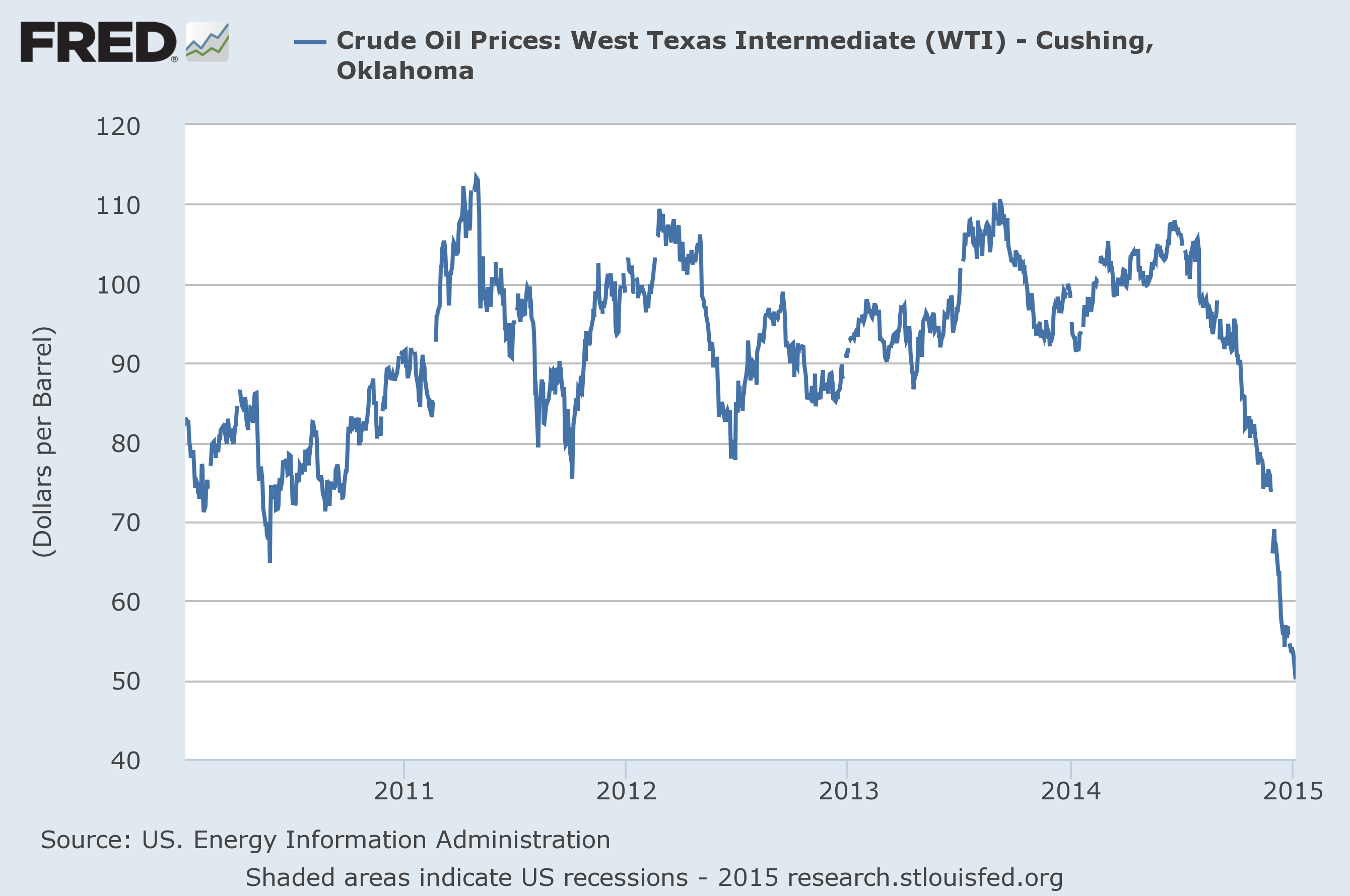 Demand factors in the collapse of oil prices Econbrowser