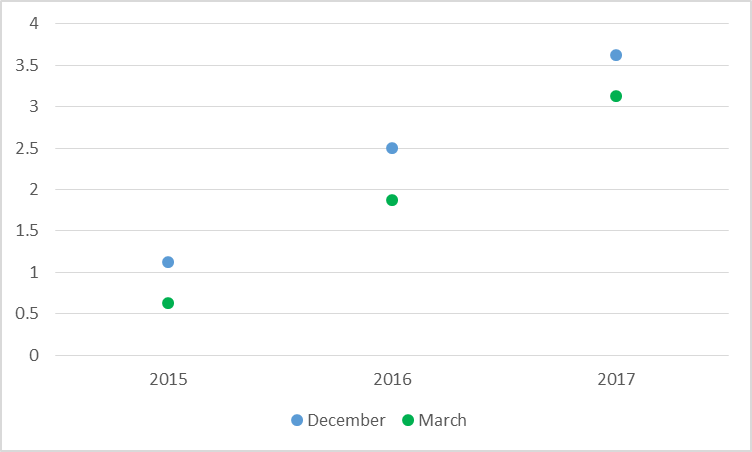 Anticipated target for fed funds rate for end of indicated calendar year of the median FOMC participant as of December 17, 2015 (in blue) and March 18, 2015 (in green).