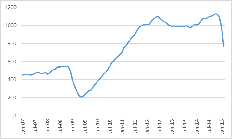 Combined oil rig count for Permian, Eagle Ford, Bakken, and Niobrara, January 2007 to February 2015.  Data source: EIA.