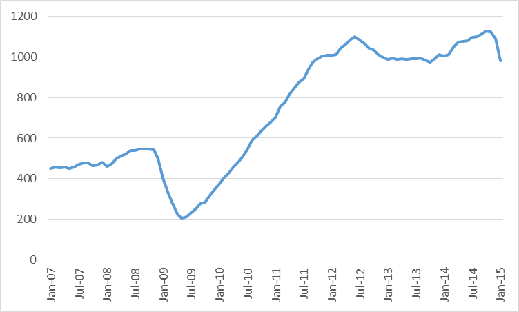 Combined oil rig count for Permian, Eagle Ford, Bakken, and Niobrara, January 2007 to January 2015.  Data source: EIA.