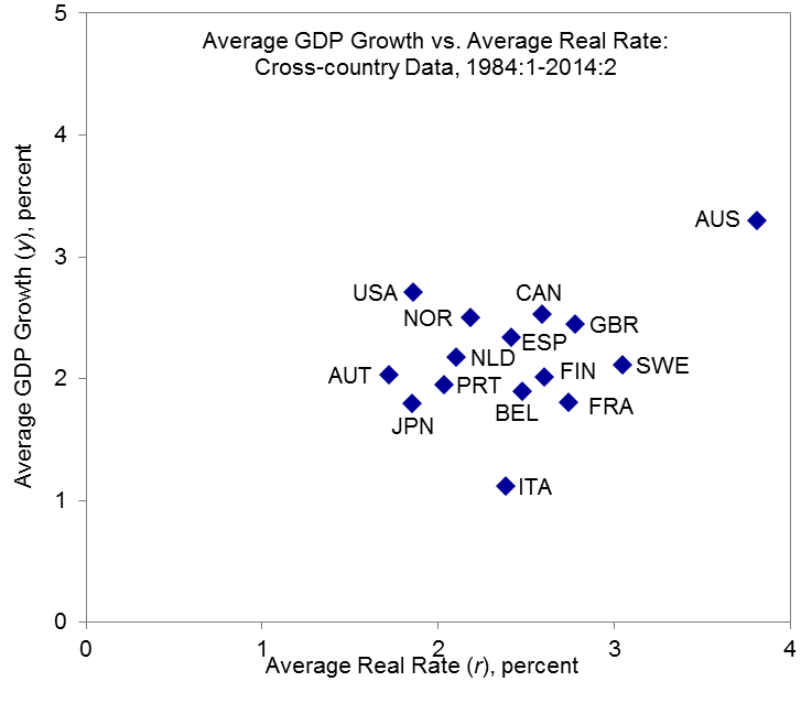 Cross-country scatterplot of average real GDP growth rate over 1984:Q1 to 2014:Q2 (vertical axis) and ex ante real rate. Source: Hamilton, Harris, Hatzius, and West (2015).