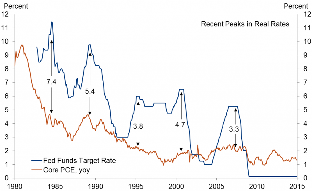 Nominal fed funds target (blue) and year-over-year change in core PCE deflator (red), 1980:M1-2014:M12. Source: Hamilton, Harris, Hatzius, and West (2015).