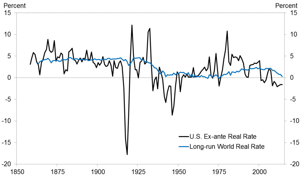 U.S. real rate and long-run world rate, 1858-2014. Source: Hamilton, Harris, Hatzius, and West (2015).