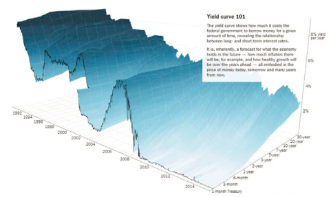 The Yield Curve And Economic Activity Again Econbrowser