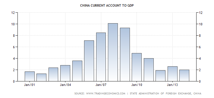china-current-account-to-gdp