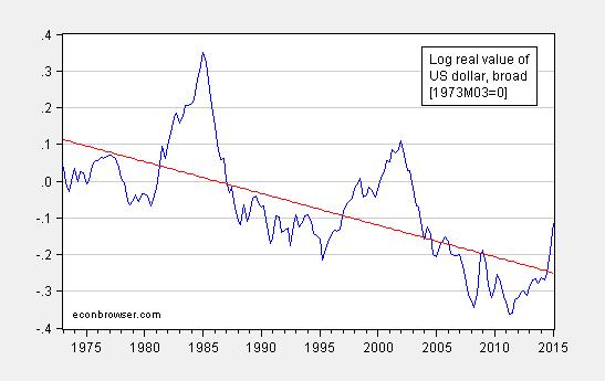 How Much More Dollar Appreciation? | Econbrowser