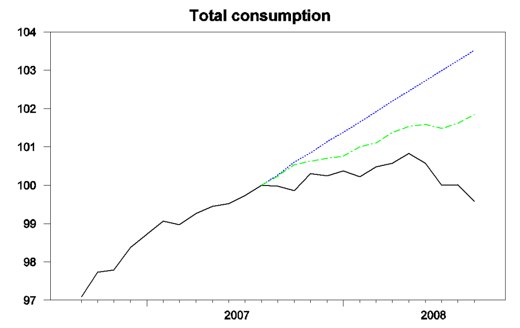 Black: 100 times the natural log of real consumption spending, 2006:M9 to 2008:M9, normalized at 100 for 2007:M9. Blue: forecast from the Edelstein and Kilian vector autoregression using only data as of 2007:M8.  Green: forecast from the vector autoregression conditioning on observed energy prices over 2007:M9 to 2008:M8.  Source: Hamilton (2009).