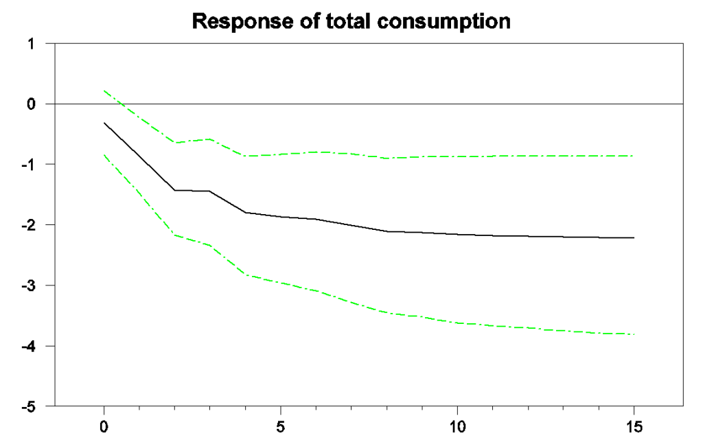 Horizontal axis: months after an increase in energy prices that would lower consumer spending power by 1% at time 0.  Vertical axis: predicted percent change in real consumption spending between month 0 and month n.  Source: based on Hamilton's (2009) replication of Edelstein and Kilian (2007).