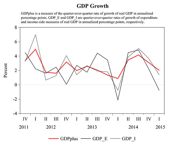 Alternative estimates of real GDP growth at an annual rate.  Solid black: expenditure-based estimate reported by BEA.  Dotted black: income-based estimate calculated directly from BEA-reported statistical discrepancy and GDP price deflator.  Red: estimate calculated using the Aruoba, et al. method.  Source: Federal Reserve Bank of Philadelphia.