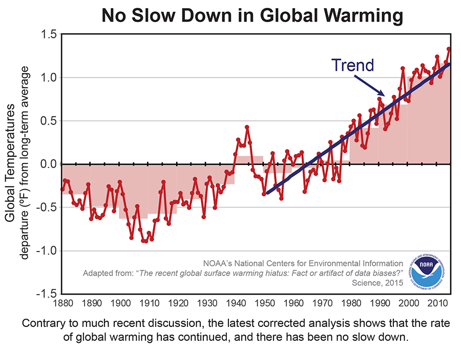 no%20slow%20down%20in%20global%20warming