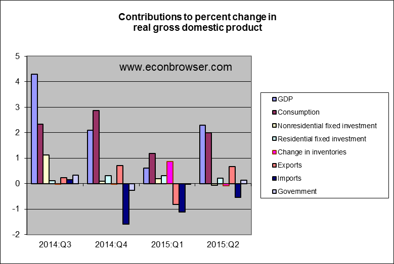 gdp_components_jul_15