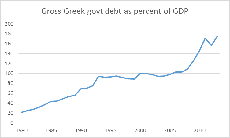 Gross debt of the Greek government as percent of GDP, 1980-2013.  Data source: IMF World Economic Outlook Database.
