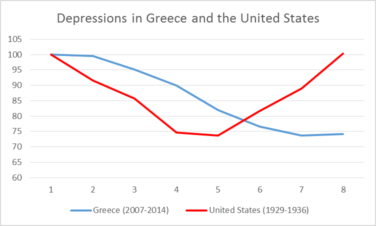 Red: U.S. real GDP, 1929-1936, as a percent of 1929, plotted as function of number of years since 1929 (data source: FRED).  Blue: Greece real GDP, 2007-2014, as a percent of 2007, plotted as a function of number of years since 2007 (data source: IMF World Economic Outlook Database).