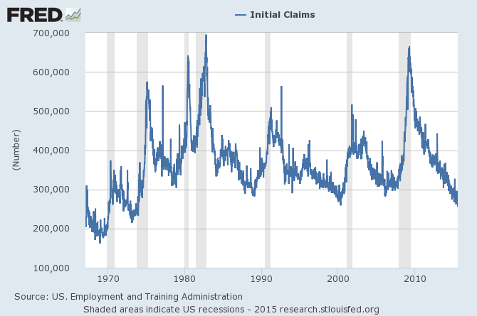 Initial claims for unemployment insurance, weekly, 1967-01-07 to 2015-07-18. Source: FRED.