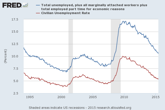 U.S. unemployment rate as measured by U3 (in red) and U6 (in blue), monthly, 1994:M1 to 2015:M6.