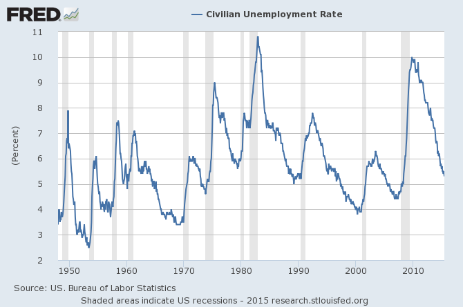 U3 unemployment rate, monthly 1948:M1 to 2015:M6.  Source: FRED.