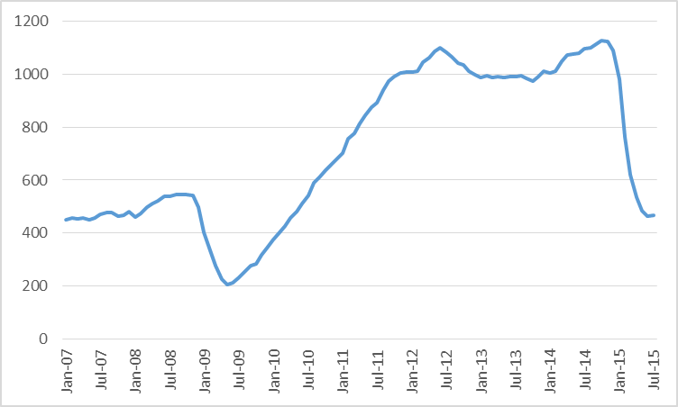 Number of active oil rigs in counties associated with the Permian, Eagle Ford, Bakken, and Niobrara plays, monthly Jan 2007 to July 2015. Data source: EIA Drilling Productivity Report.