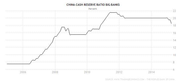 china-cash-reserve-ratio