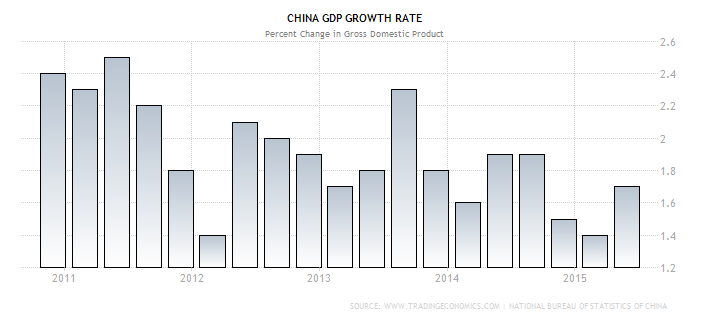 china-gdp-growth