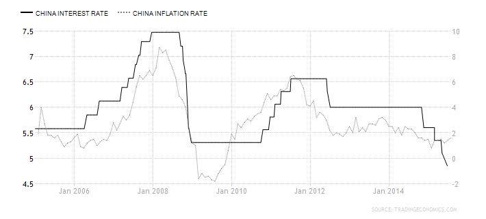 china-interest-rate_inflation