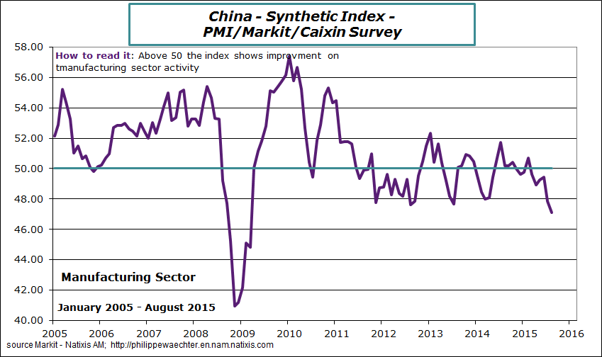 Value of China manufacturing PMI.  Source: Philippe Waechter.