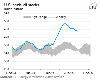 Source: EIA This Week in Petroleum.