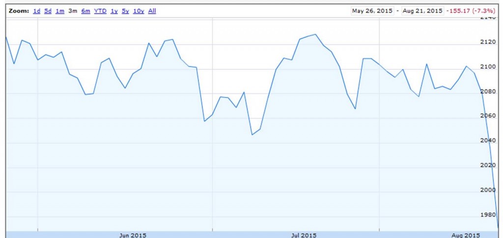 Value of S&P500 index over last 3 months.  Source: Google Finance.