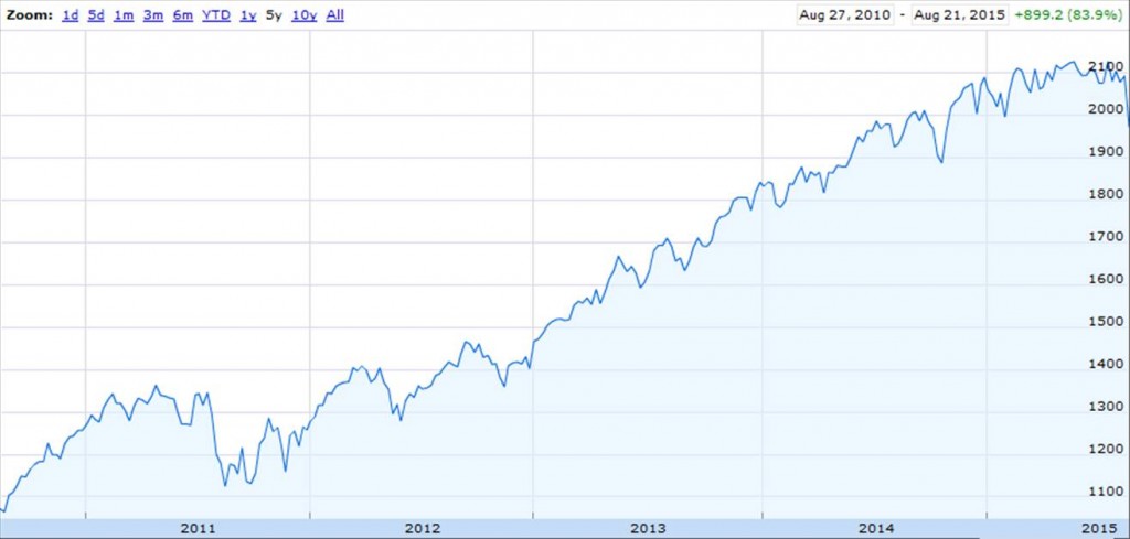 Value of S&P500 index over last 5 years.  Source: Google Finance.