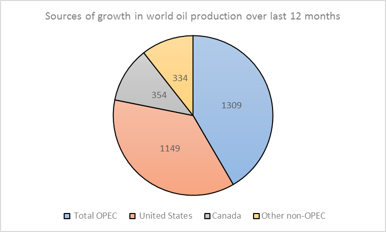 Change in world crude oil field production, April 2014 to April 2015 in thousands of barrels per day, by source.  Data: EIA Monthly Energy Review, Tables 11.1a and 11.1b.