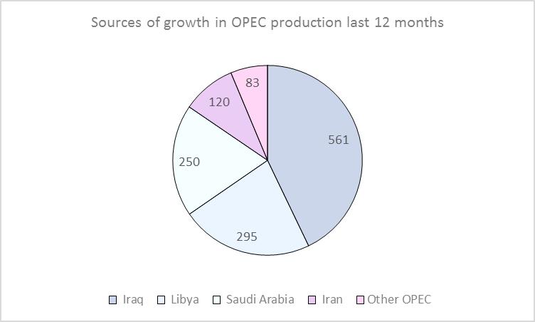Change in OPEC crude oil production in thousands of barrels per day, April 2014 to April 2015.  Data: EIA Monthly Energy Review, Table 11.1a.