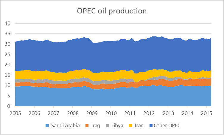 OPEC production of crude oil in millions of barrels per day, monthly Jan 2005 to Apr 2015.  Data source: EIA Monthly Energy Review, Table 11.1a.