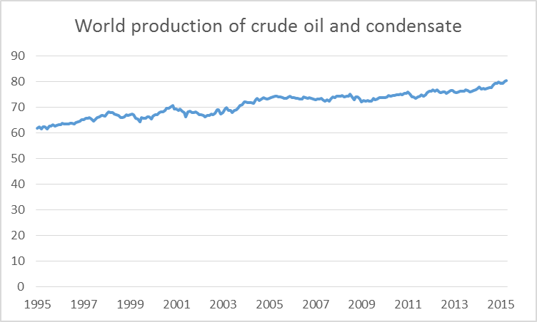 World production of crude oil and lease condensate in millions of barrels per day, monthly Jan 1995 to Apr 2015.  Data source: EIA Monthly Energy Review, Table 11.1b.
