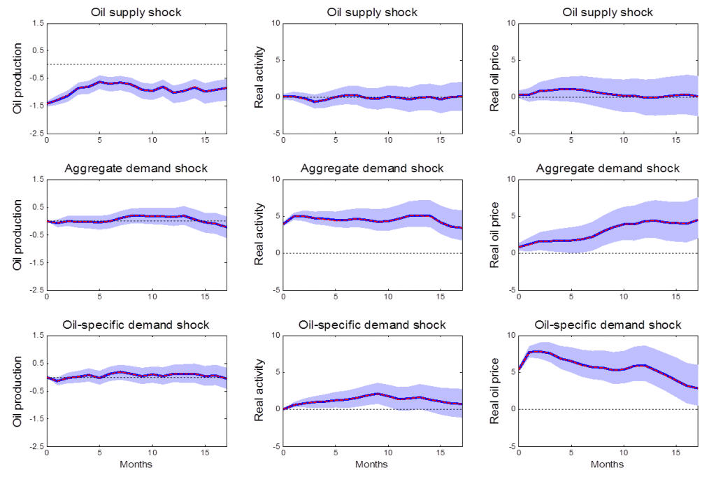 Effects of 3 different shocks on 3 different variables as estimated using the Kilian (2009) Cholesky identification.  Red lines give Kilian's original estimates.  Blue lines and shaded regions give posterior medians and 95% posterior credibility sets when the approach is implemented as a special case of Bayesian inference.  Source: Baumeister and Hamilton (2015).