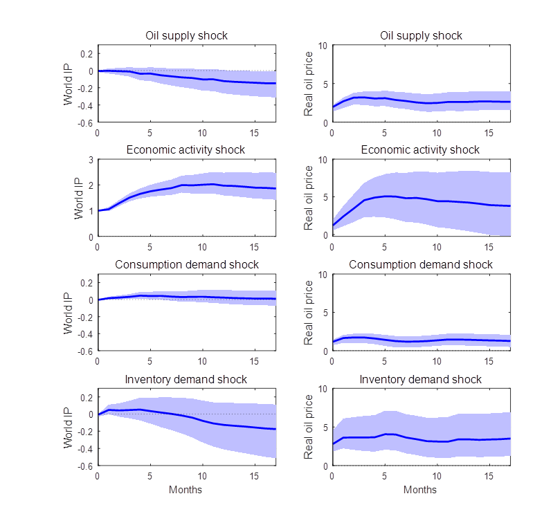 Effects of 4 different shocks on 2 different variables as estimated using the general Bayesian approach in Baumeister and Hamilton (2015). Blue lines and shaded regions represent posterior medians and 95% posterior credibility sets.