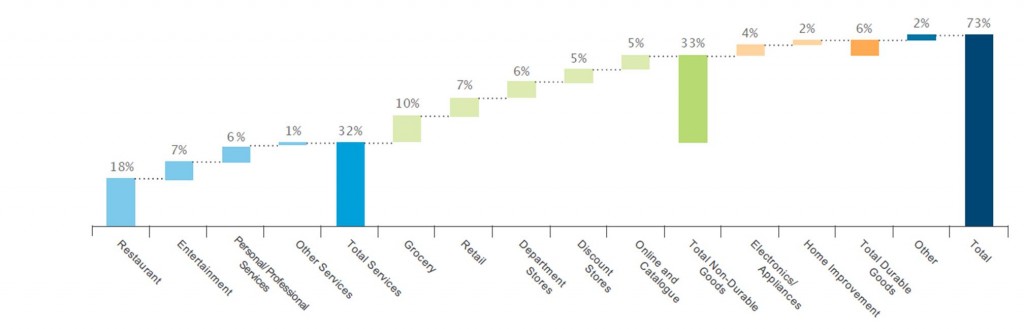 Percent of gasoline saving spent on other categories. Source: JP Morgan Chase Institute.