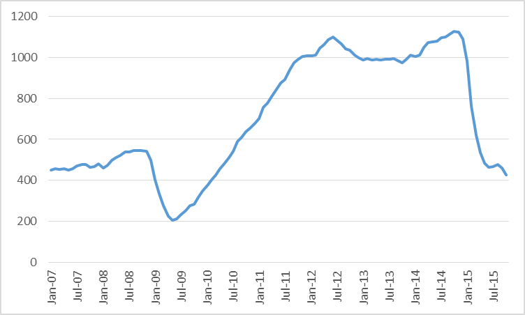 Number of active oil rigs in counties associated with the Permian, Eagle Ford, Bakken, and Niobrara plays, monthly Jan 2007 to Oct 2015.  Data source: EIA Drilling Productivity Report.