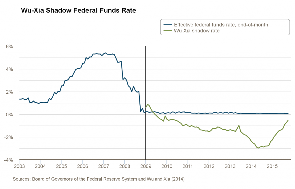 Wu-Xia shadow rate based on data through October 2015.  Source: Federal Reserve Bank of Atlanta.