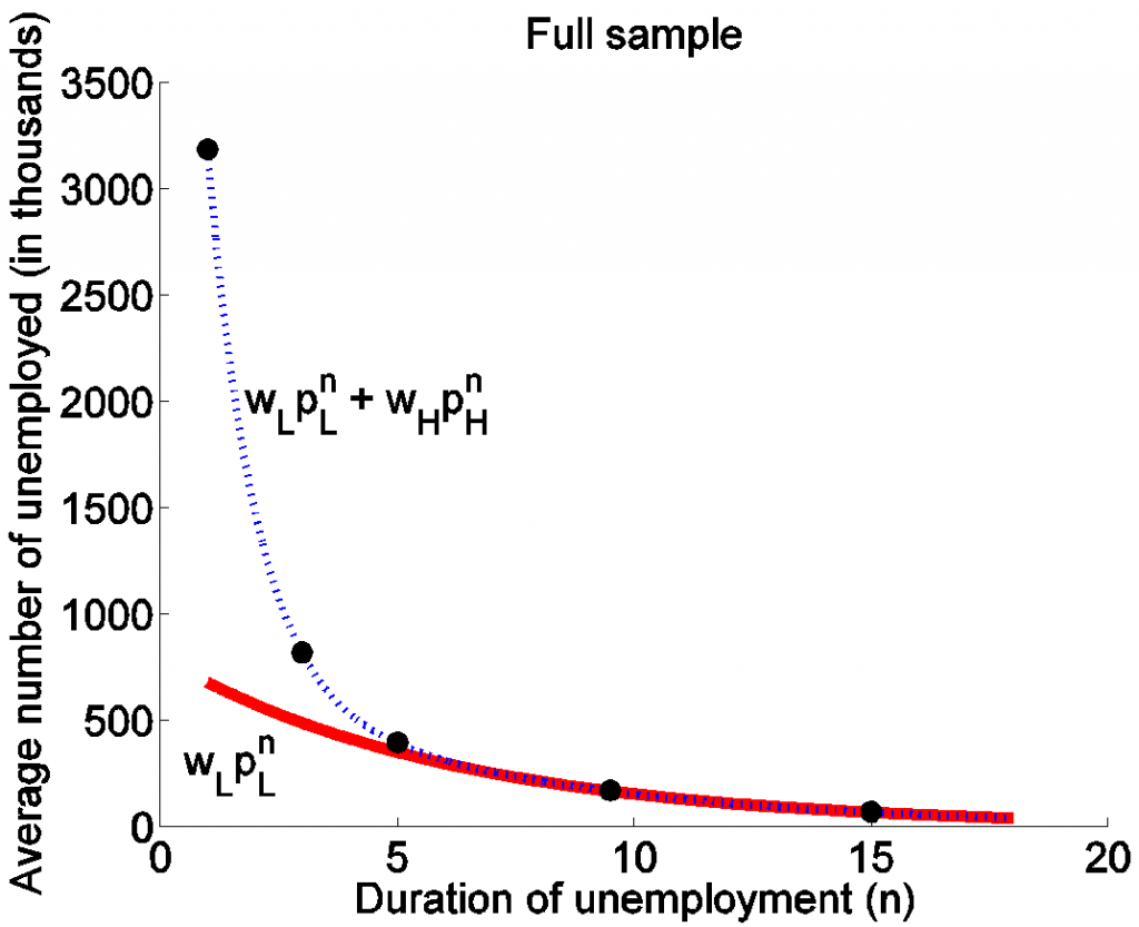 Figure 4. Horizontal axis shows duration of unemployment in months and vertical axis shows number of unemployed for that duration in thousands of individuals. Dots correspond to average observed numbers for selected durations over the period Jan 1976 to Dec 2013.  Source: Ahn and Hamilton (2015).