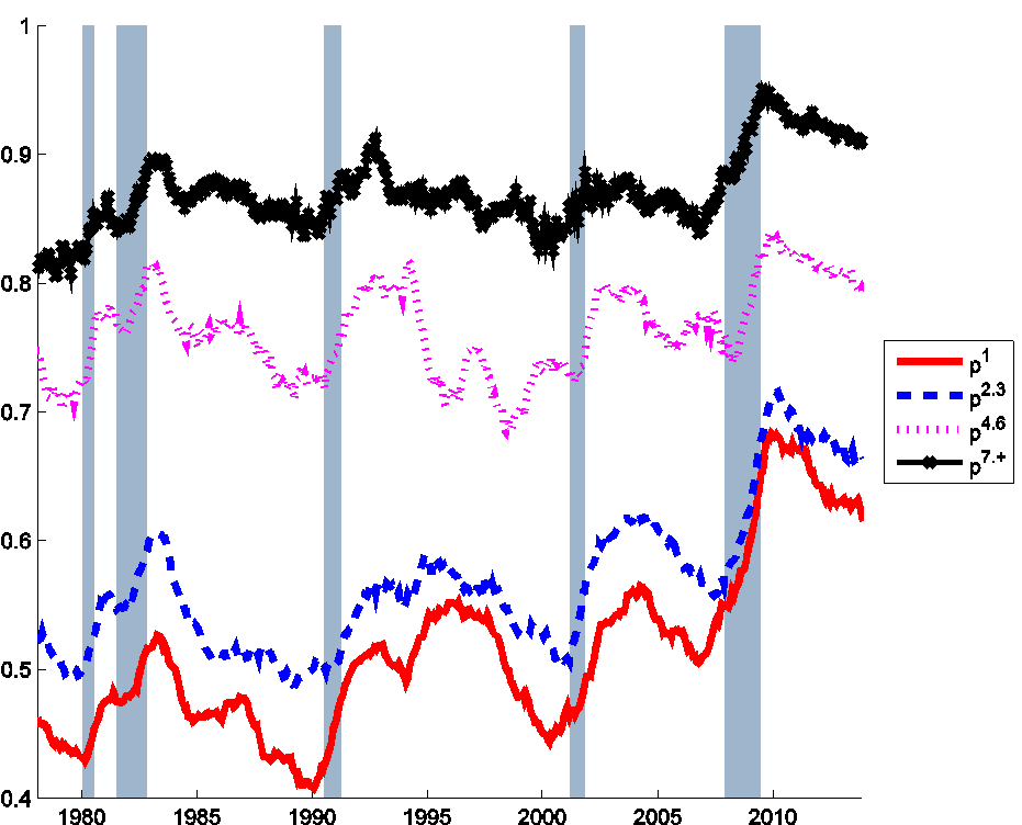 Figure 2. Probability that an unemployed individual will still be unemployed the following month for different durations of job search, Jan 1976 to Dec 2013.  Red: individuals who have been unemployed for less than 1 month as of the indicated month; blue: unemployed for 2-3 months; fuchsia: 4-6 months; black: longer than 6 months.  Calculated as described in foonote 1 in Ahn and Hamilton (2015).