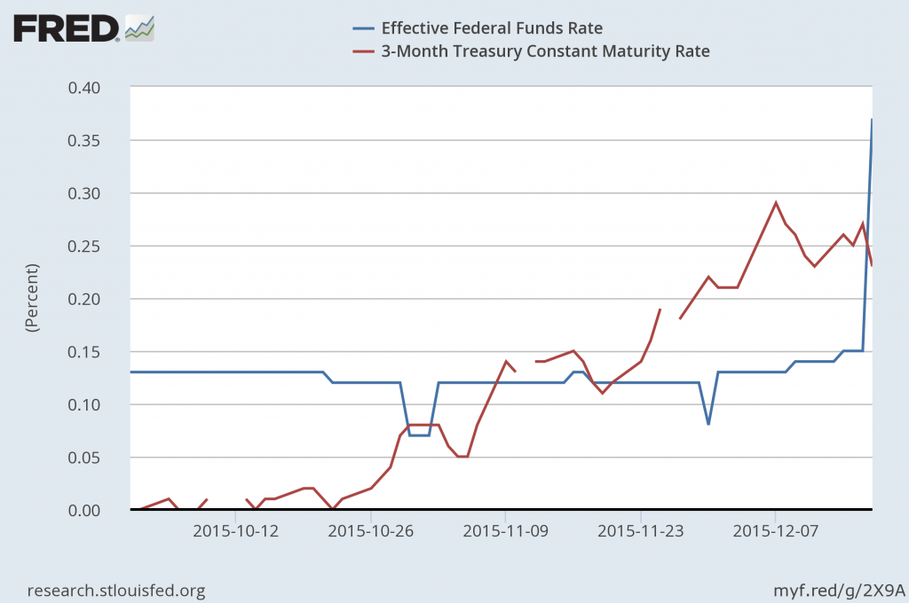 Effective fed funds rate and 3-month Treasury bill rate, daily Oct 1 to Dec 17, 2015.  Source: FRED.