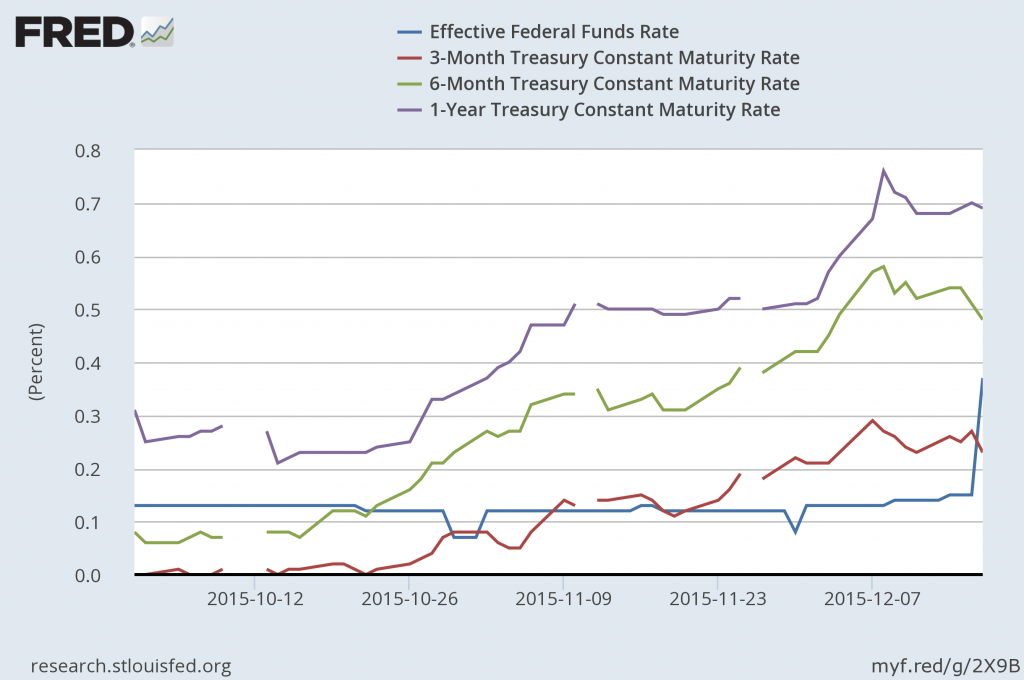 Effective fed funds rate and yields on 3-month, 6-month, and 1-year Treasuries, daily Oct 1 to Dec 17, 2015.  Source: FRED.