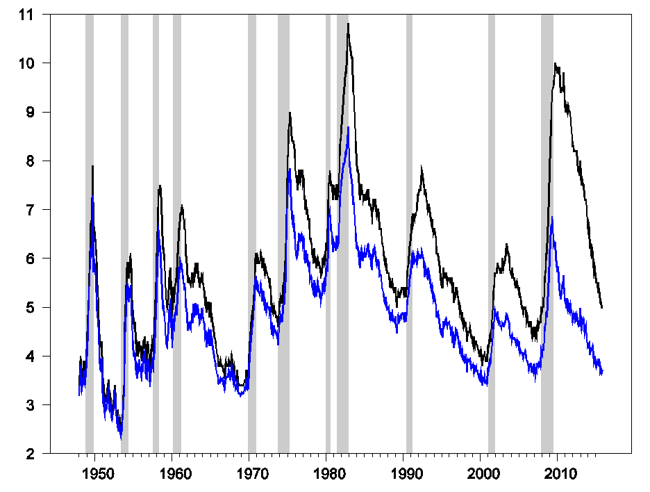 Figure 1. Seasonally adjusted number of people unemployed as a percent of the labor force (or the usual unemployment rate, in black) and number of people who were unemployed for 6 months or less as a percent of the labor force (blue).  Latter calculated by multiplying unemployment rate by one minus the fraction unemployed for 27 weeks or longer.